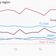 Image for article titled Apple is simply crushing it in China